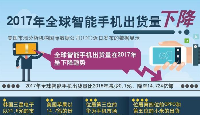 全球智能手机出货量前十的竞争与变革(智能手机市场持续增长,谁能称霸十强?)
