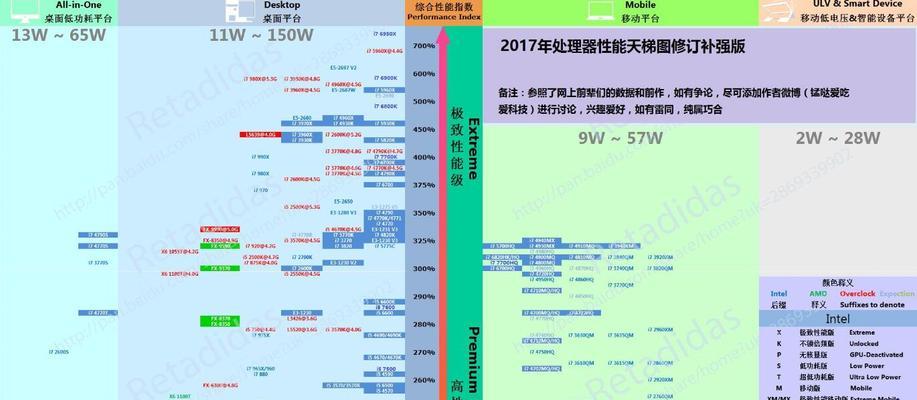 显卡性能天梯图（显卡性能、游戏配置、购买建议、性价比对比）