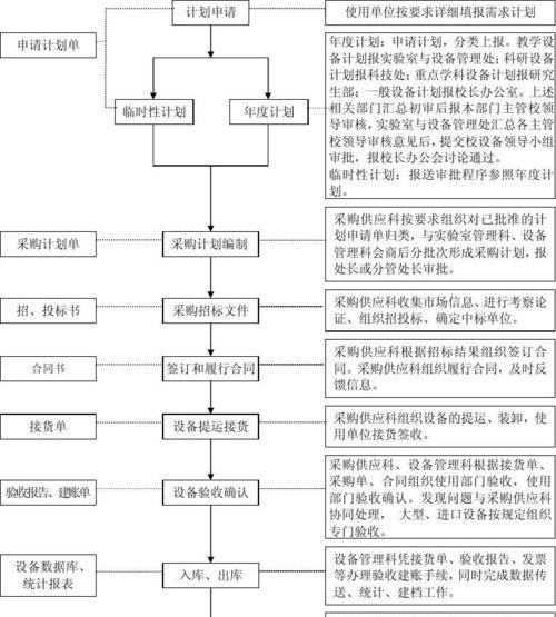 采购的基本流程及(从需求确定到交付验收)