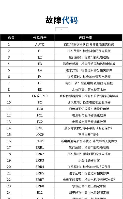 海尔洗衣机E2故障解决方法(了解海尔洗衣机E2故障的常见原因和解决方法)