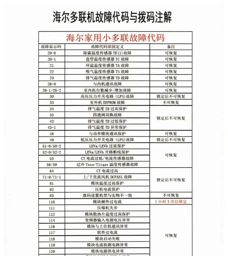 海尔空调代码的含义及解决方法(了解海尔空调代码故障提示)