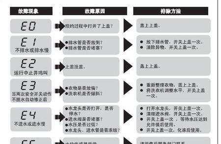 解决以史密斯滚筒洗衣机显示E09故障的方法（以史密斯滚筒洗衣机E09故障代码解析及维修指南）
