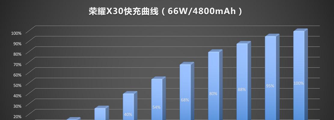 荣耀x30跑分能跑多少？性能测试结果如何？