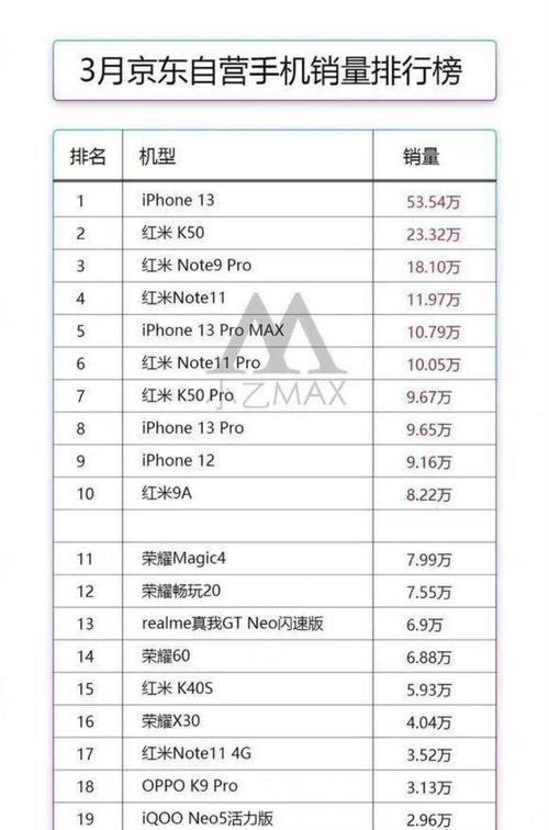 2022年全球手机销量排行榜出炉了吗？哪些品牌占据榜首？