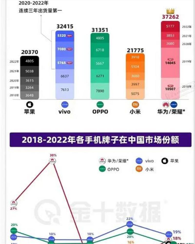 2022全球手机出货量排行是怎样的？哪些品牌名列前茅？
