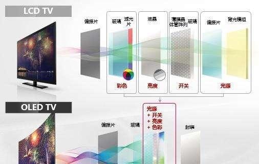 手机lcd屏幕和oled屏幕哪个好?如何选择适合自己的屏幕?