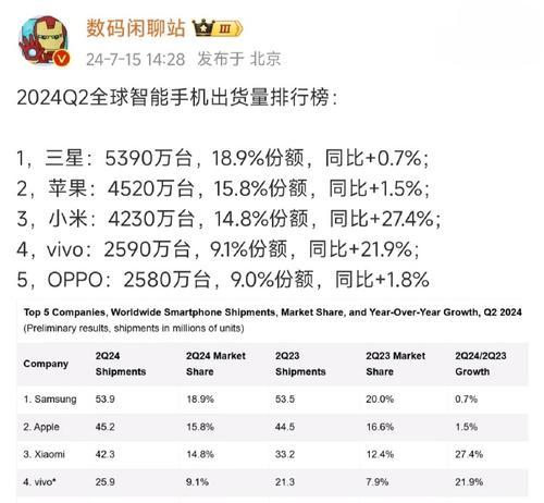 2022年手机销量排行榜是怎样的？哪些品牌手机最受欢迎？