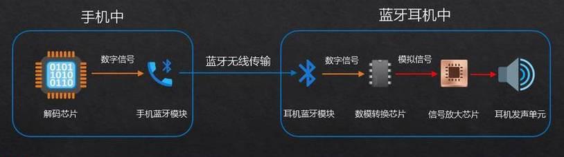 蓝牙耳机底座故障怎么解决?耳机无法使用的原因是什么?