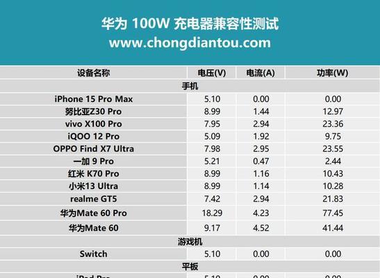 华为80w座充充电器功率是多少？