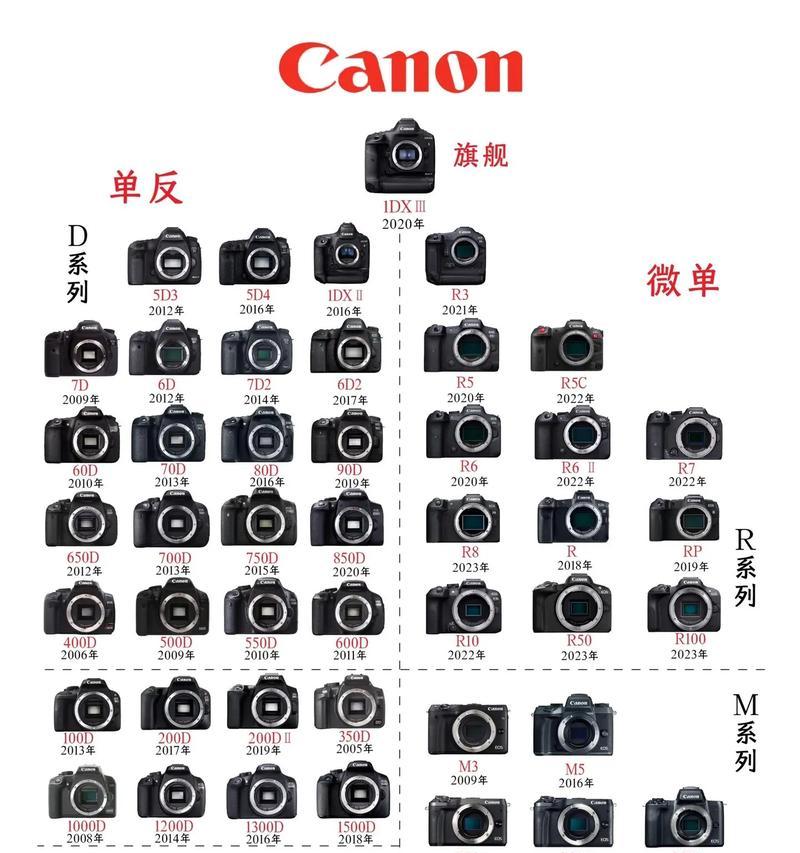 佳能相机小框调整方法是什么?